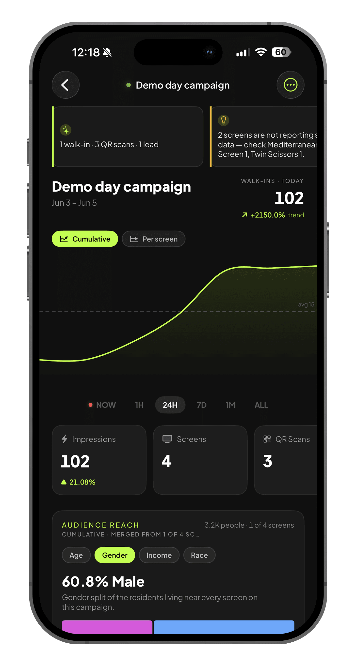 Cavline campaign analytics: 102 walk-ins today, live cumulative chart, impressions, QR scans, and audience reach breakdown
